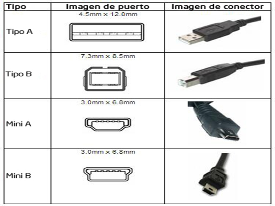 Cables usb tipos de conectores